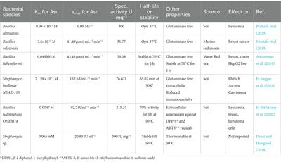 Desirable L-asparaginases for treating cancer and current research trends